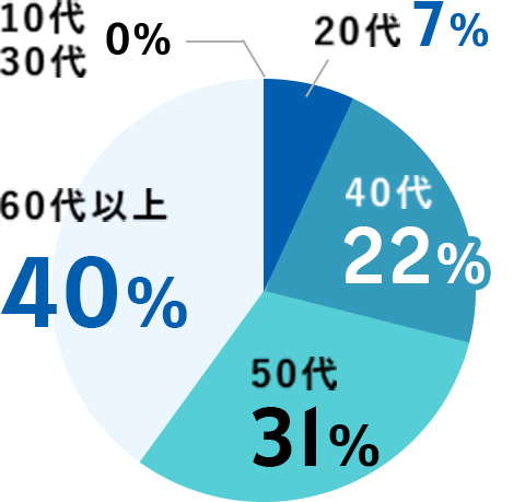 年齢層は20代7%、40代22%、50代31%、60代以上40%、10代30代0%